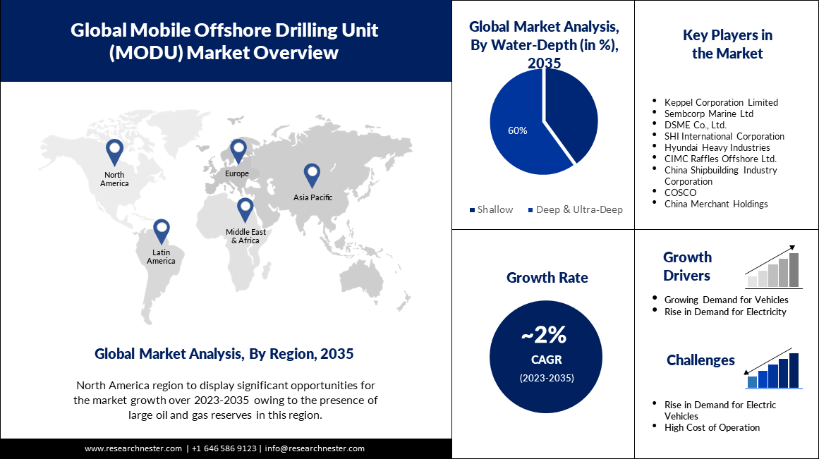 Mobile Offshore Drilling Unit (MODU) Market